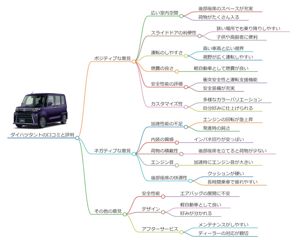 ダイハツタント 口コミ・評判のマインドマップ