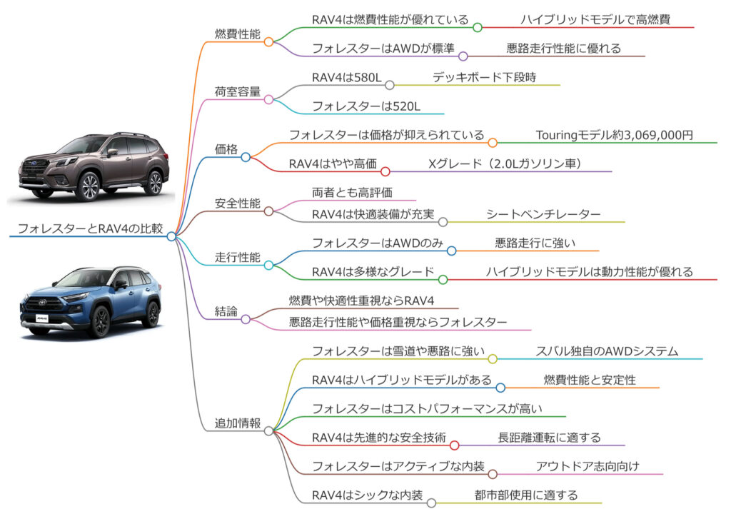 フォレスターとRAV4の比較マインドマップ