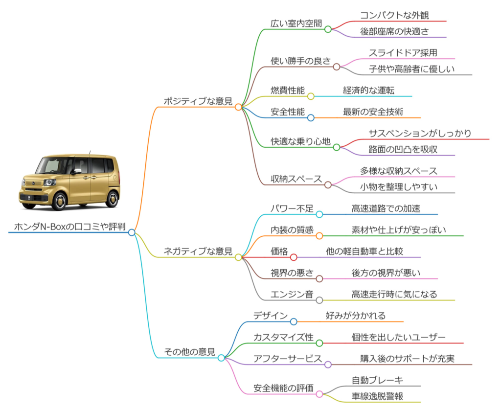 ホンダN-Box 口コミ・評判のマインドマップ