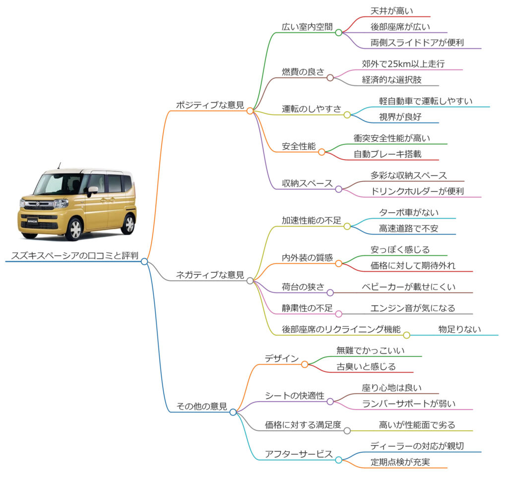 スズキスペーシアの口コミマインドマップ