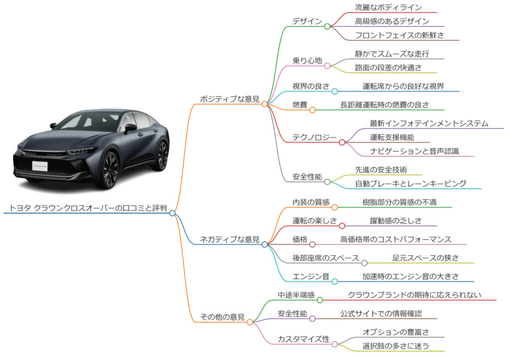 クラウンクロスオーバー 口コミ・評判のマインドマップ