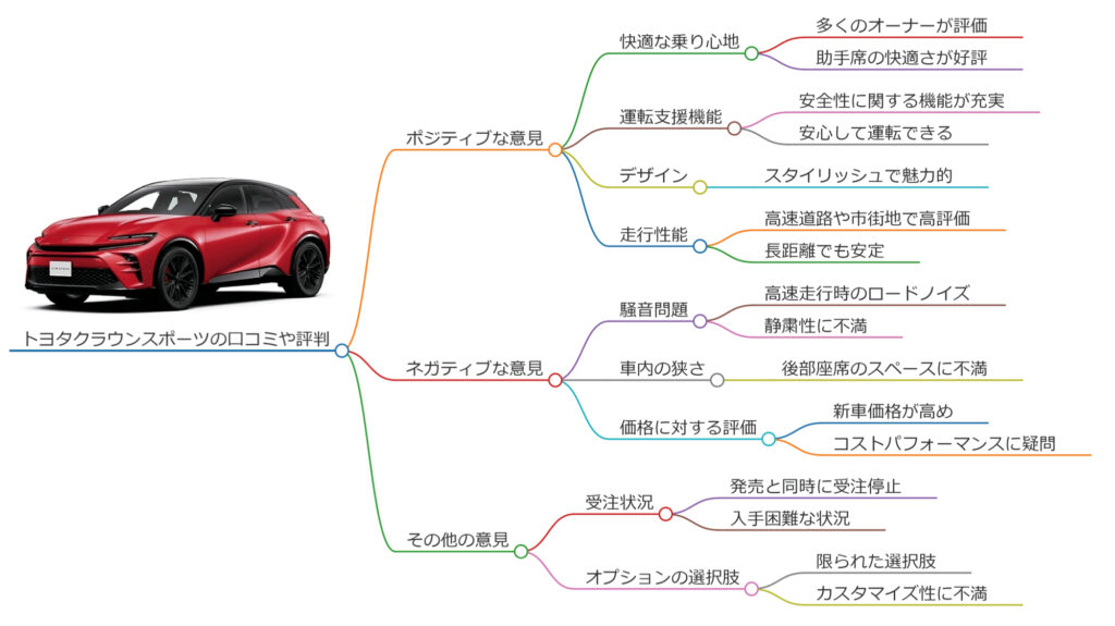 クラウンスポーツ 口コミ・評判のマインドマップ