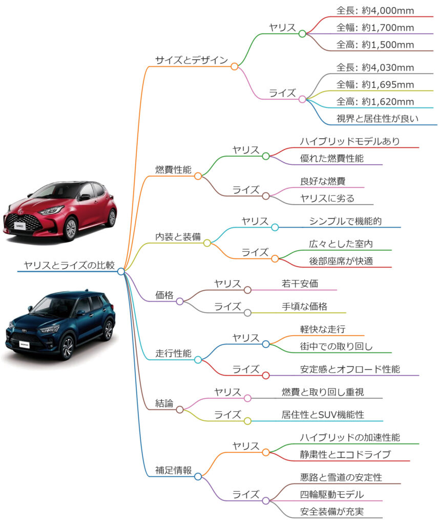 ヤリスとライズの比較マインドマップ