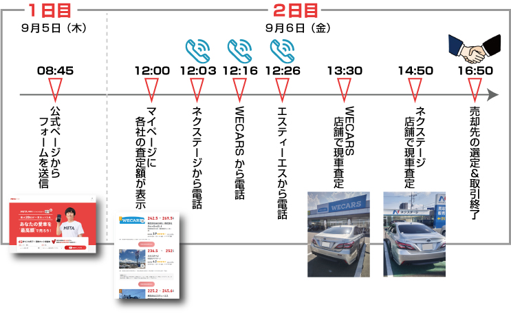 MOTA車買取の流れ図