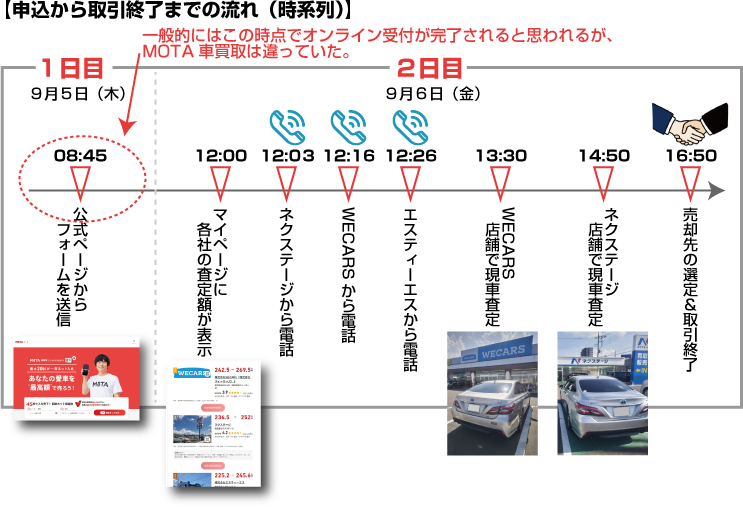 MOTA車買取の受付完了