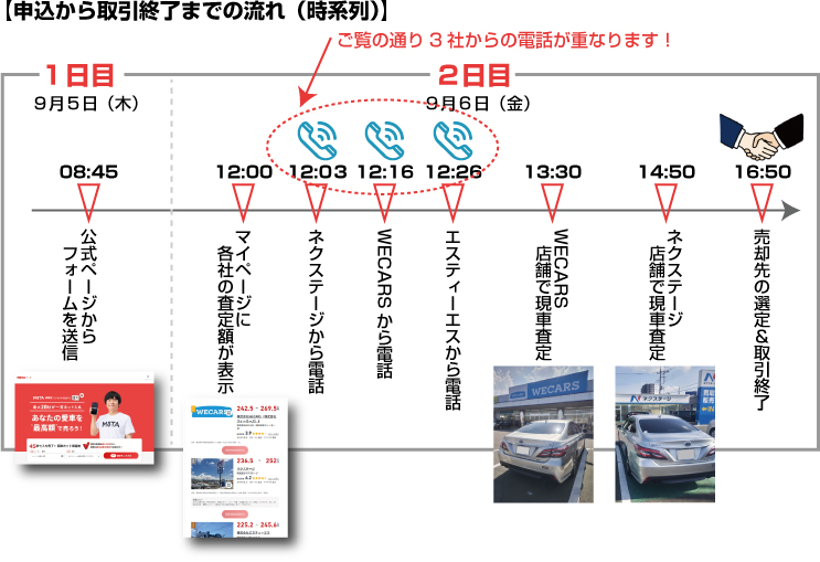 MOTA車買取の電話が重なる