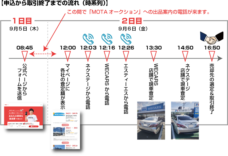 MOTAオークションの電話