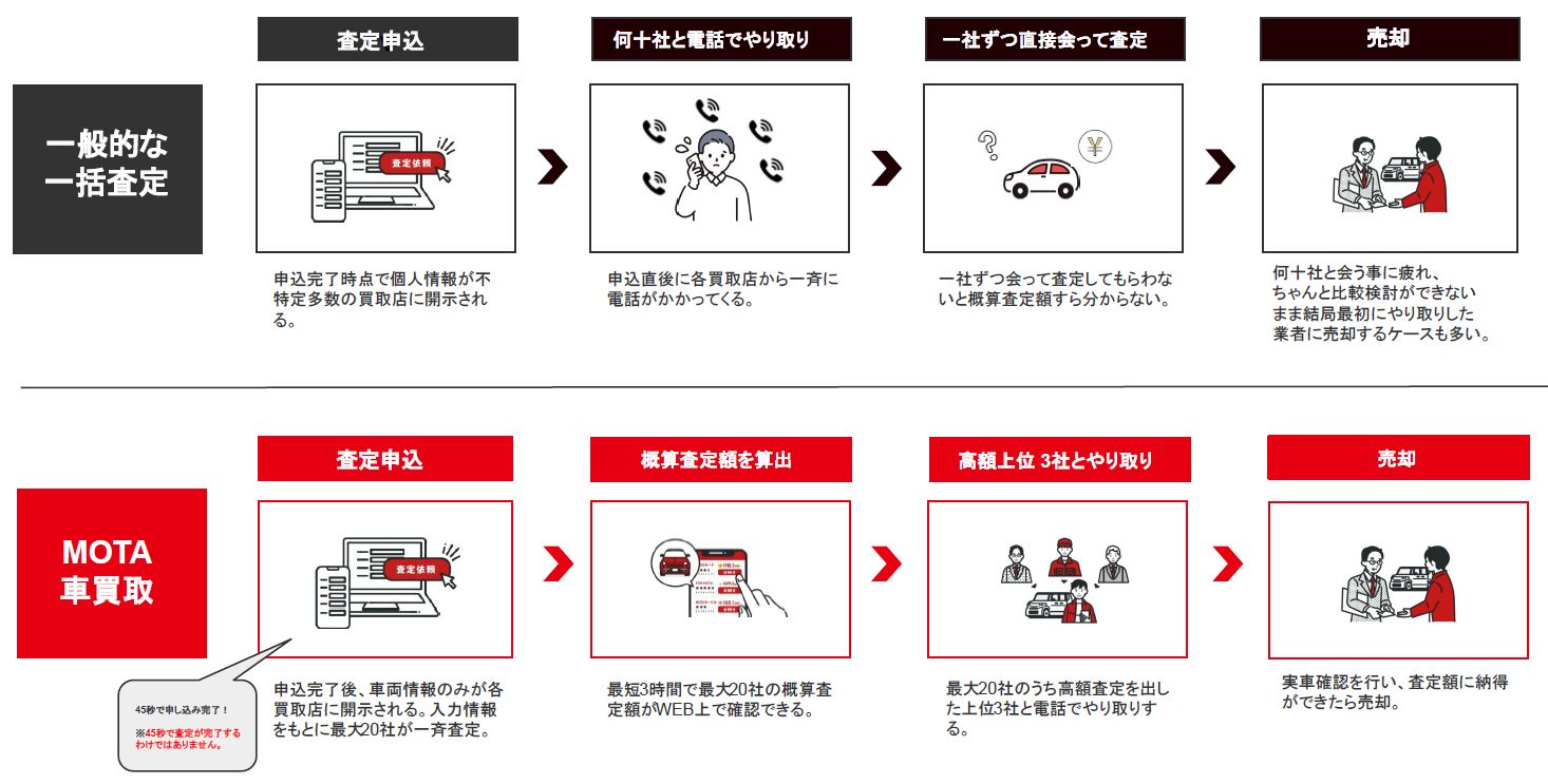 MOTA車買取と一般的な一括査定の流れの違い